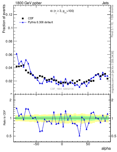 Plot of jj.alpha in 1800 GeV ppbar collisions