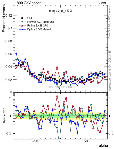 Plot of jj.alpha in 1800 GeV ppbar collisions