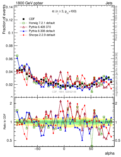 Plot of jj.alpha in 1800 GeV ppbar collisions