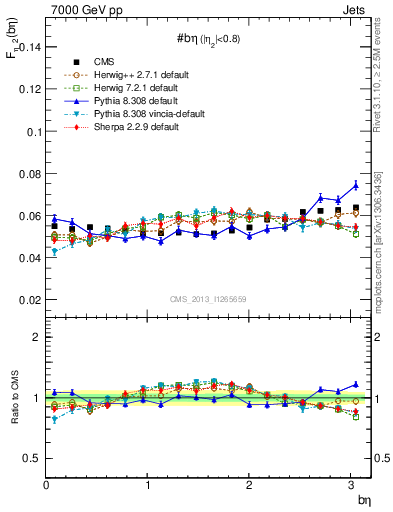 Plot of jj.beta in 7000 GeV pp collisions