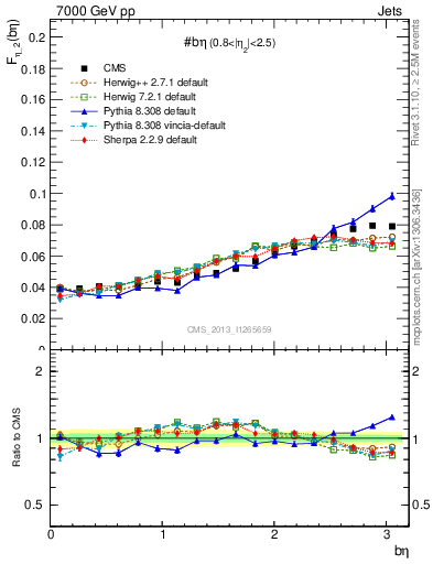 Plot of jj.beta in 7000 GeV pp collisions