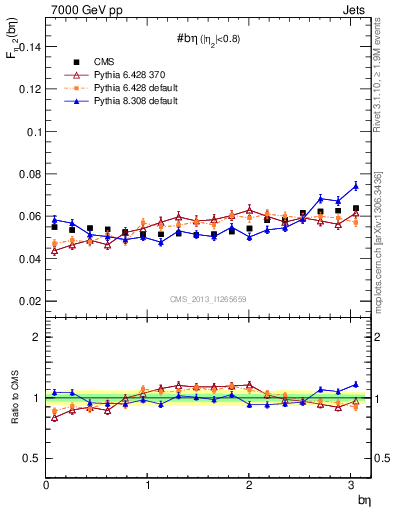 Plot of jj.beta in 7000 GeV pp collisions