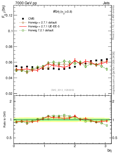 Plot of jj.beta in 7000 GeV pp collisions