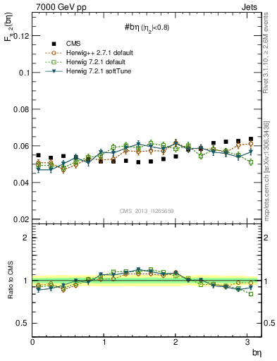 Plot of jj.beta in 7000 GeV pp collisions