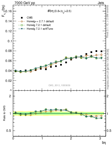 Plot of jj.beta in 7000 GeV pp collisions