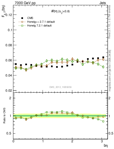 Plot of jj.beta in 7000 GeV pp collisions