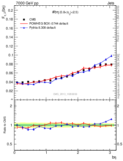 Plot of jj.beta in 7000 GeV pp collisions