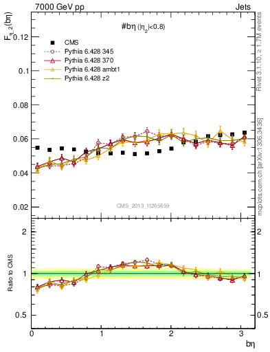 Plot of jj.beta in 7000 GeV pp collisions