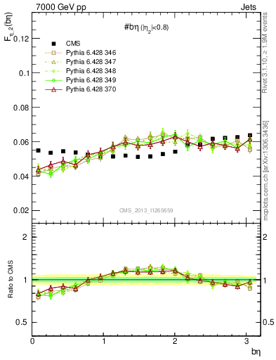 Plot of jj.beta in 7000 GeV pp collisions