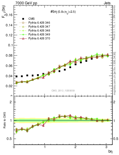 Plot of jj.beta in 7000 GeV pp collisions