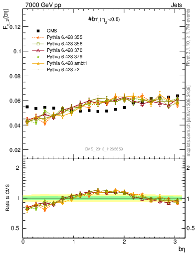 Plot of jj.beta in 7000 GeV pp collisions