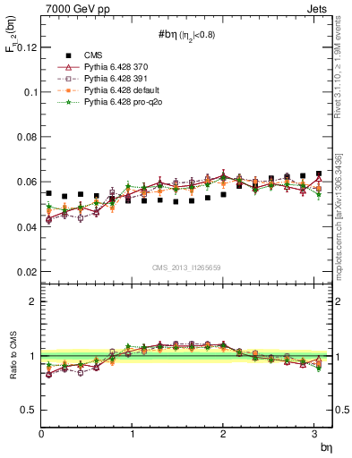 Plot of jj.beta in 7000 GeV pp collisions