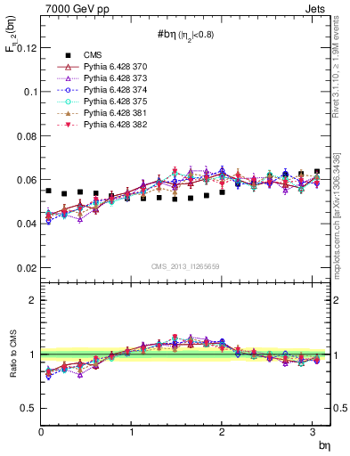 Plot of jj.beta in 7000 GeV pp collisions