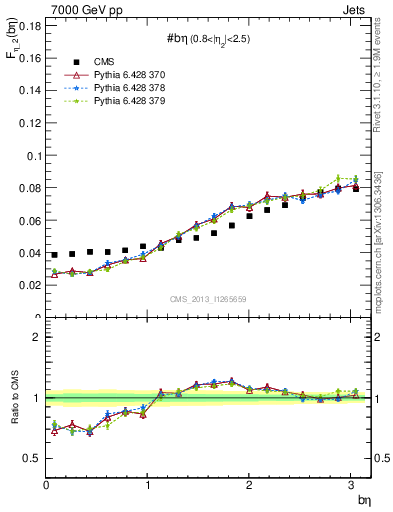 Plot of jj.beta in 7000 GeV pp collisions