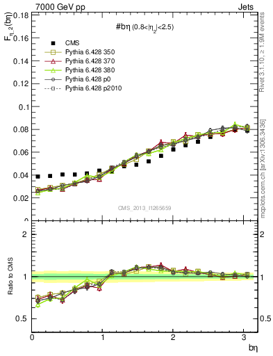 Plot of jj.beta in 7000 GeV pp collisions