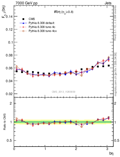 Plot of jj.beta in 7000 GeV pp collisions