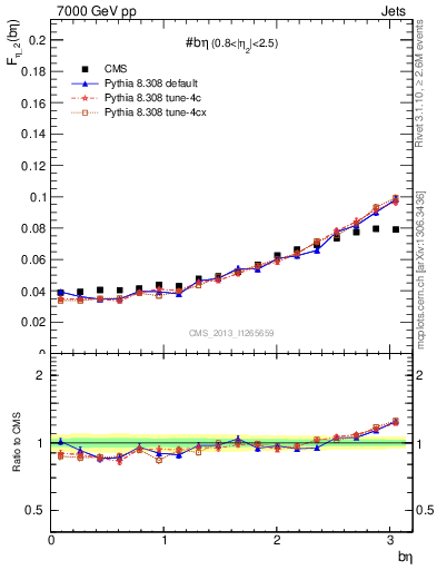 Plot of jj.beta in 7000 GeV pp collisions