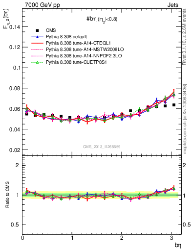 Plot of jj.beta in 7000 GeV pp collisions