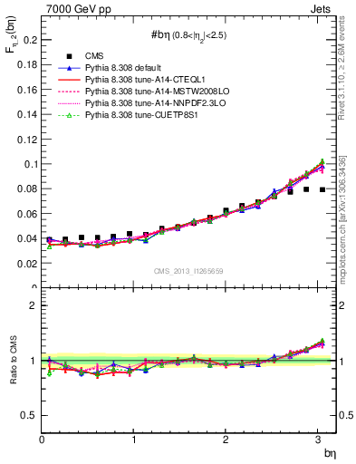 Plot of jj.beta in 7000 GeV pp collisions