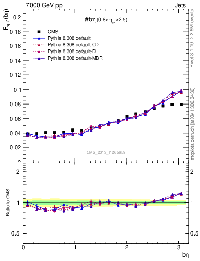 Plot of jj.beta in 7000 GeV pp collisions