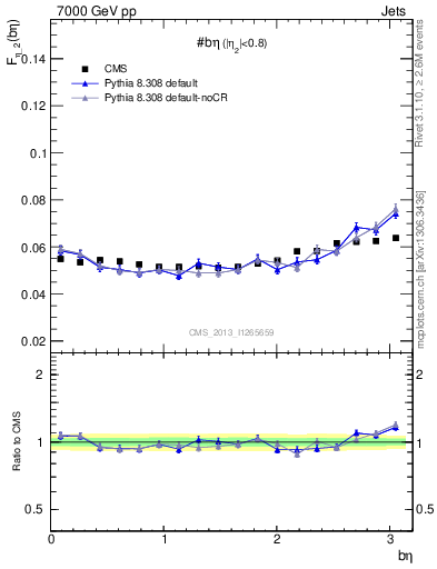Plot of jj.beta in 7000 GeV pp collisions