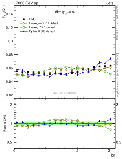 Plot of jj.beta in 7000 GeV pp collisions