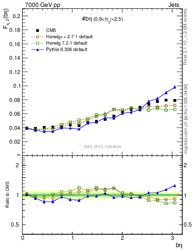 Plot of jj.beta in 7000 GeV pp collisions