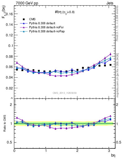 Plot of jj.beta in 7000 GeV pp collisions