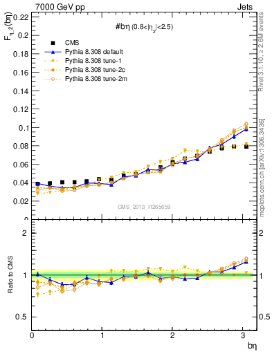 Plot of jj.beta in 7000 GeV pp collisions