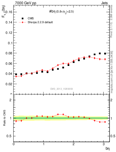 Plot of jj.beta in 7000 GeV pp collisions