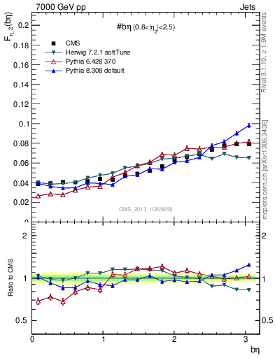 Plot of jj.beta in 7000 GeV pp collisions