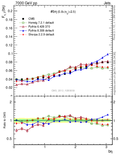 Plot of jj.beta in 7000 GeV pp collisions