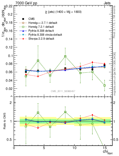 Plot of jj.chi in 7000 GeV pp collisions