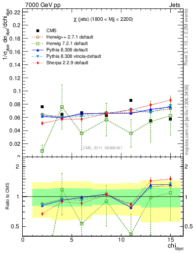 Plot of jj.chi in 7000 GeV pp collisions