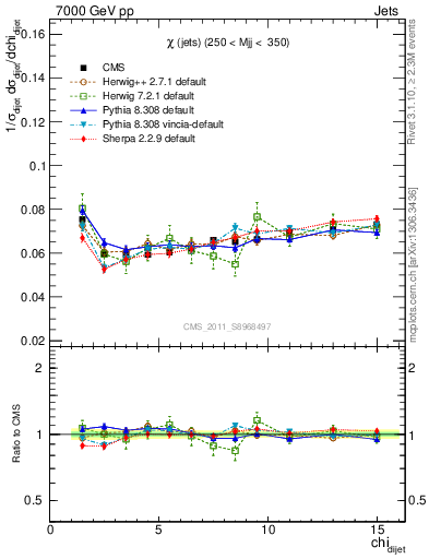Plot of jj.chi in 7000 GeV pp collisions