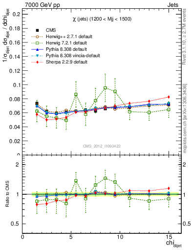 Plot of jj.chi in 7000 GeV pp collisions