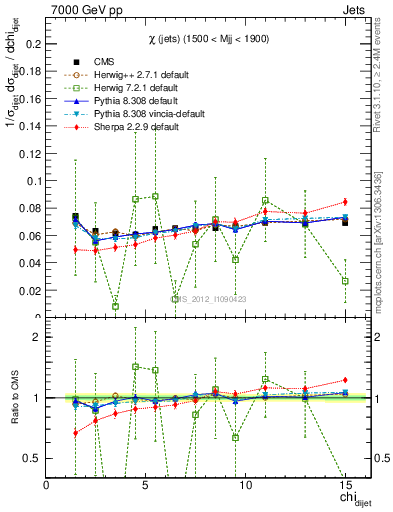 Plot of jj.chi in 7000 GeV pp collisions