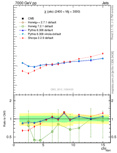 Plot of jj.chi in 7000 GeV pp collisions