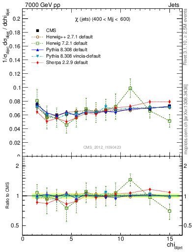 Plot of jj.chi in 7000 GeV pp collisions