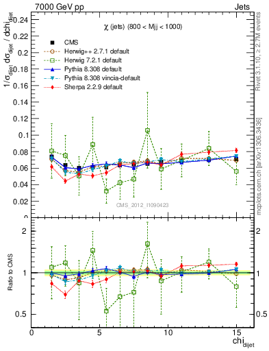 Plot of jj.chi in 7000 GeV pp collisions