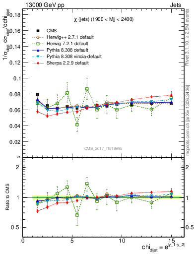Plot of jj.chi in 13000 GeV pp collisions