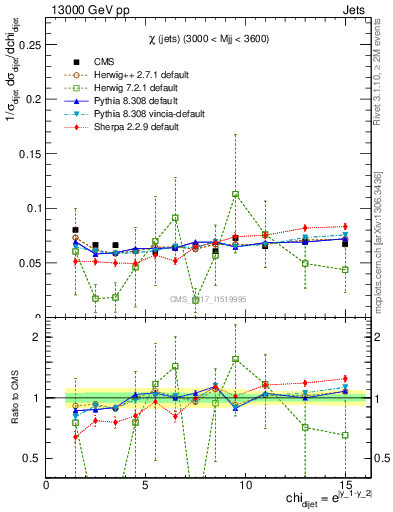 Plot of jj.chi in 13000 GeV pp collisions