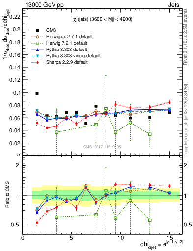 Plot of jj.chi in 13000 GeV pp collisions