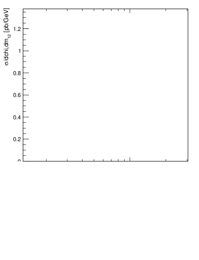 Plot of jj.chi in 7000 GeV pp collisions