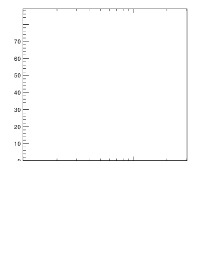 Plot of jj.chi in 7000 GeV pp collisions