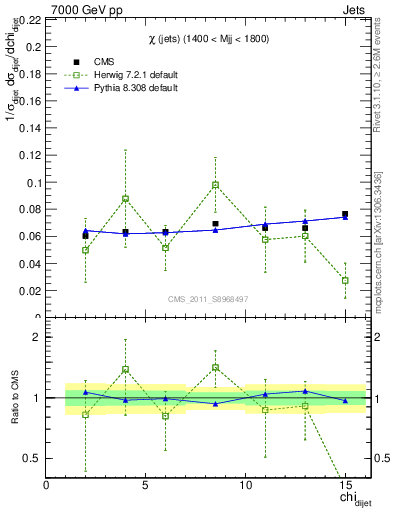 Plot of jj.chi in 7000 GeV pp collisions