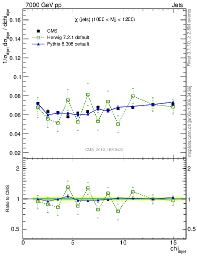 Plot of jj.chi in 7000 GeV pp collisions