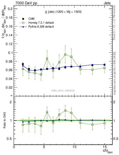 Plot of jj.chi in 7000 GeV pp collisions