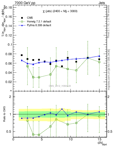 Plot of jj.chi in 7000 GeV pp collisions