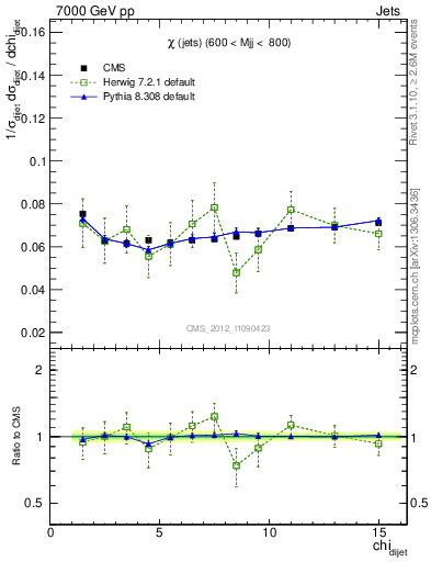 Plot of jj.chi in 7000 GeV pp collisions